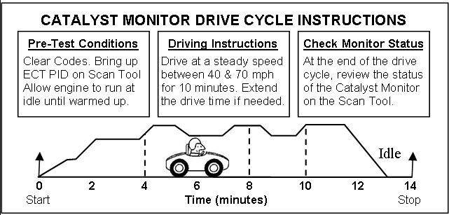 Catalyst monitor incomplete